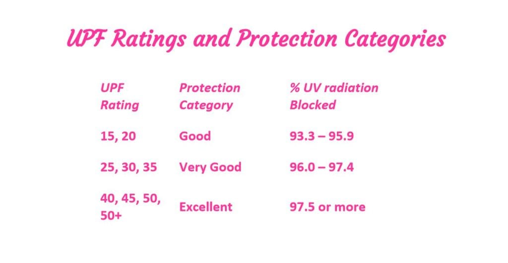 UPF Ratings and protection categories